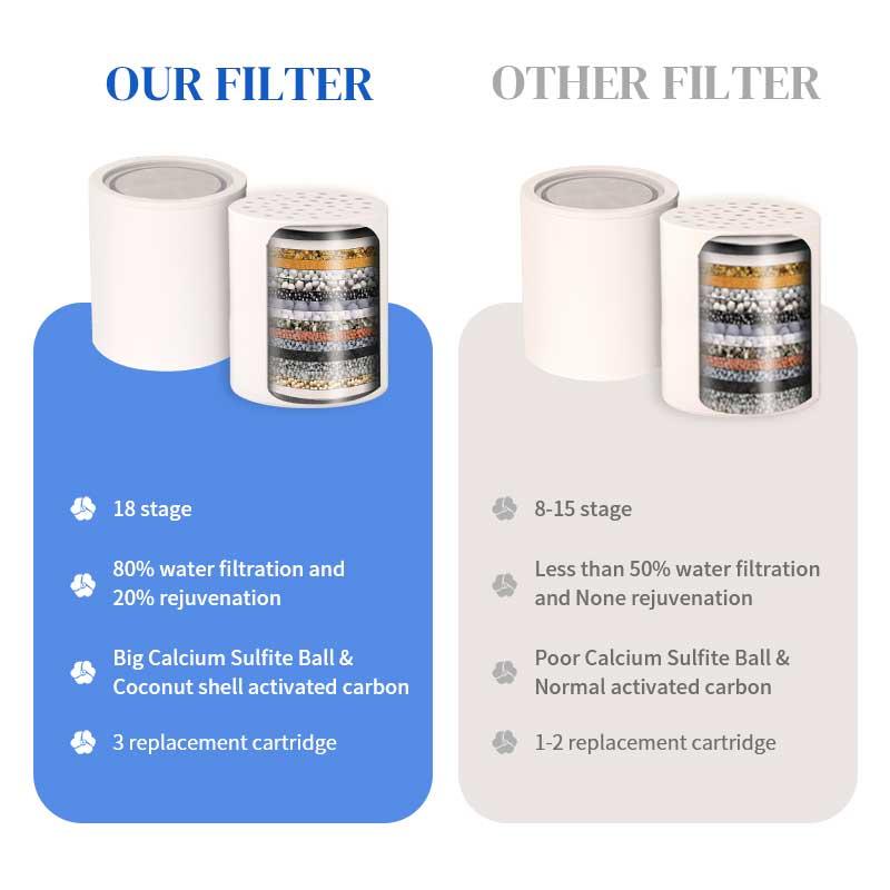 Universal Shower Head Filter for Removing Harmful Substances